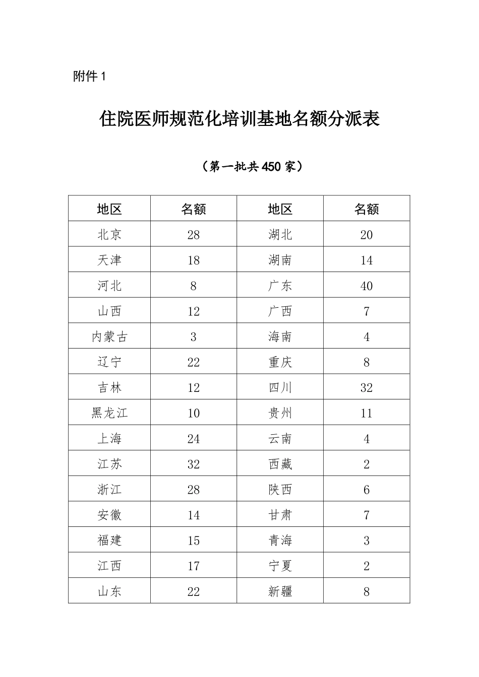 2025年住院医师规范化培训基地申报表_第1页