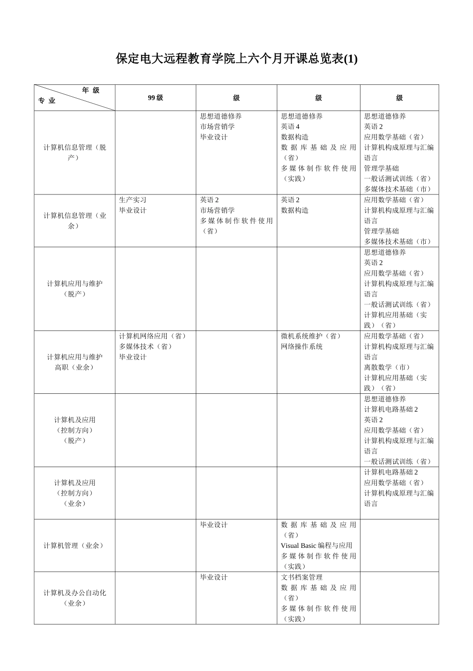 2025年保定电大远程教育学院上半年开课总览表_第1页