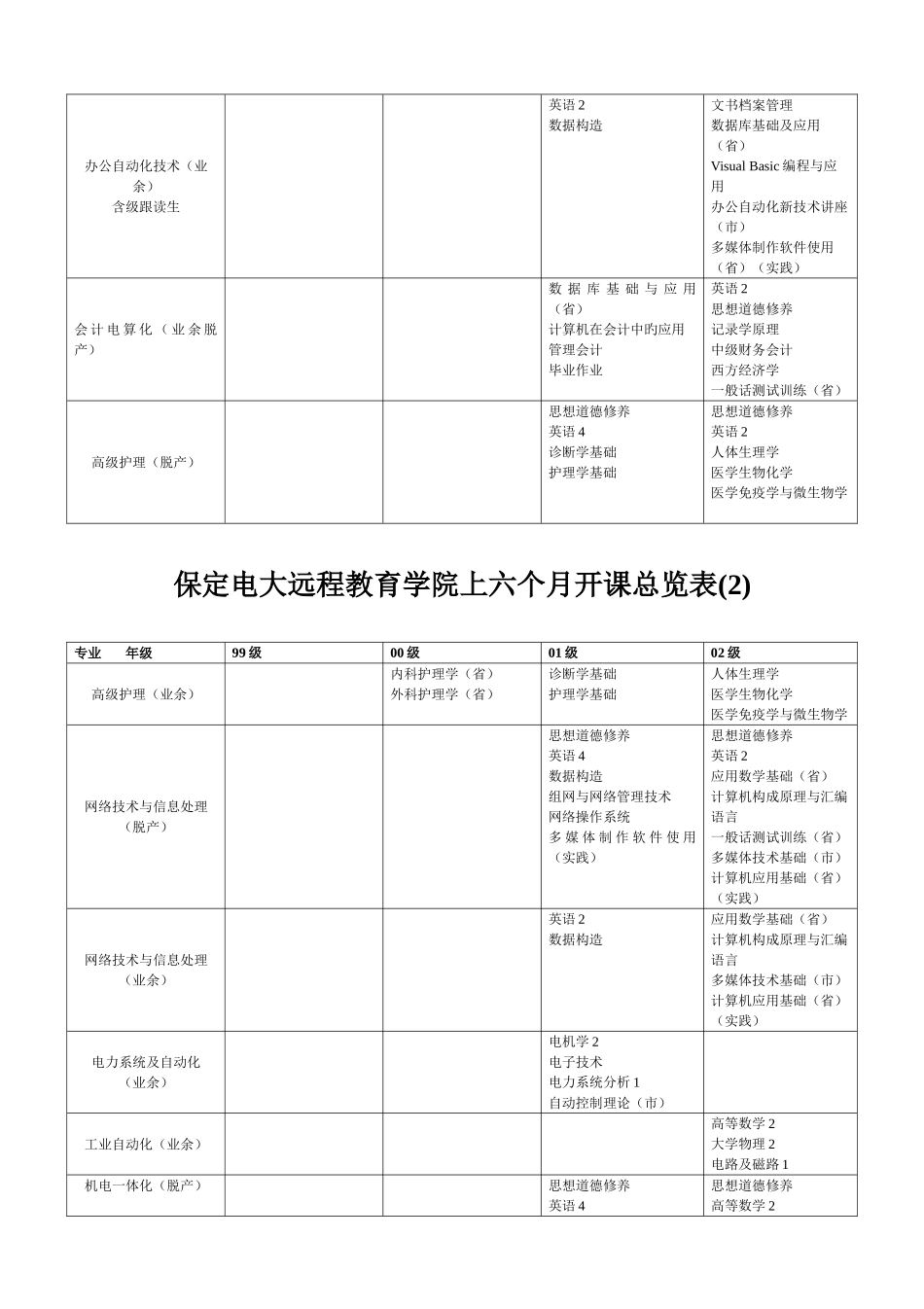 2025年保定电大远程教育学院上半年开课总览表_第2页