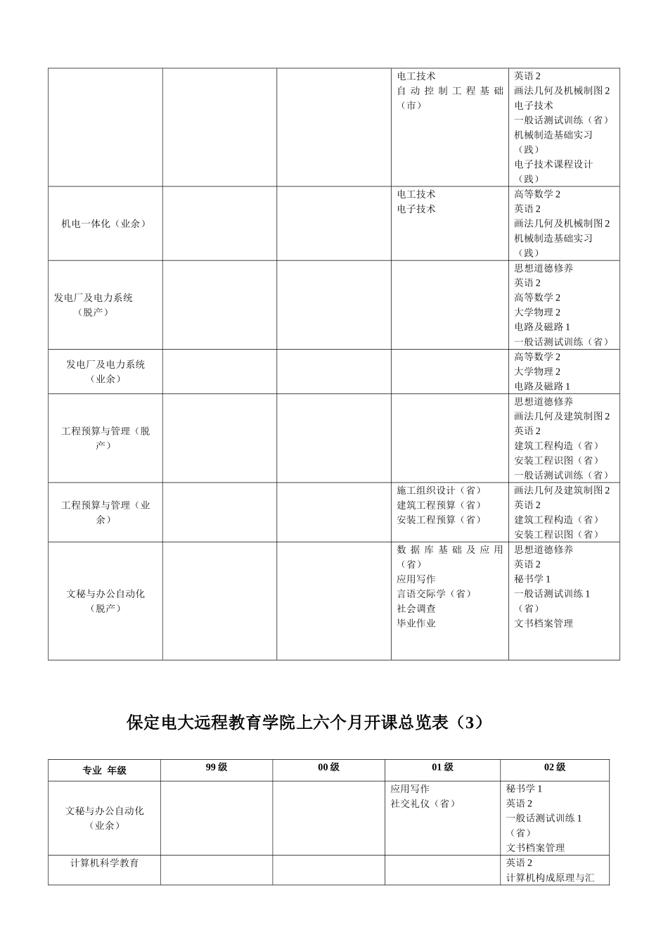 2025年保定电大远程教育学院上半年开课总览表_第3页