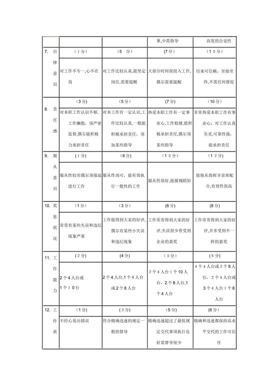 2025年服务员平时表现晋级考核表_第2页