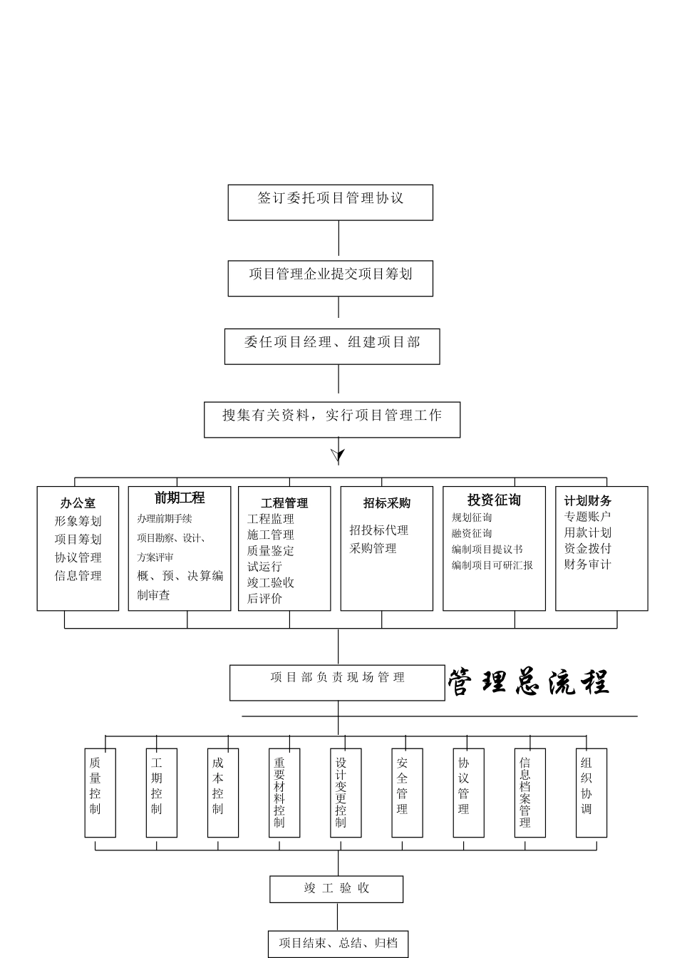 2025年工程项目管理全套流程_第3页