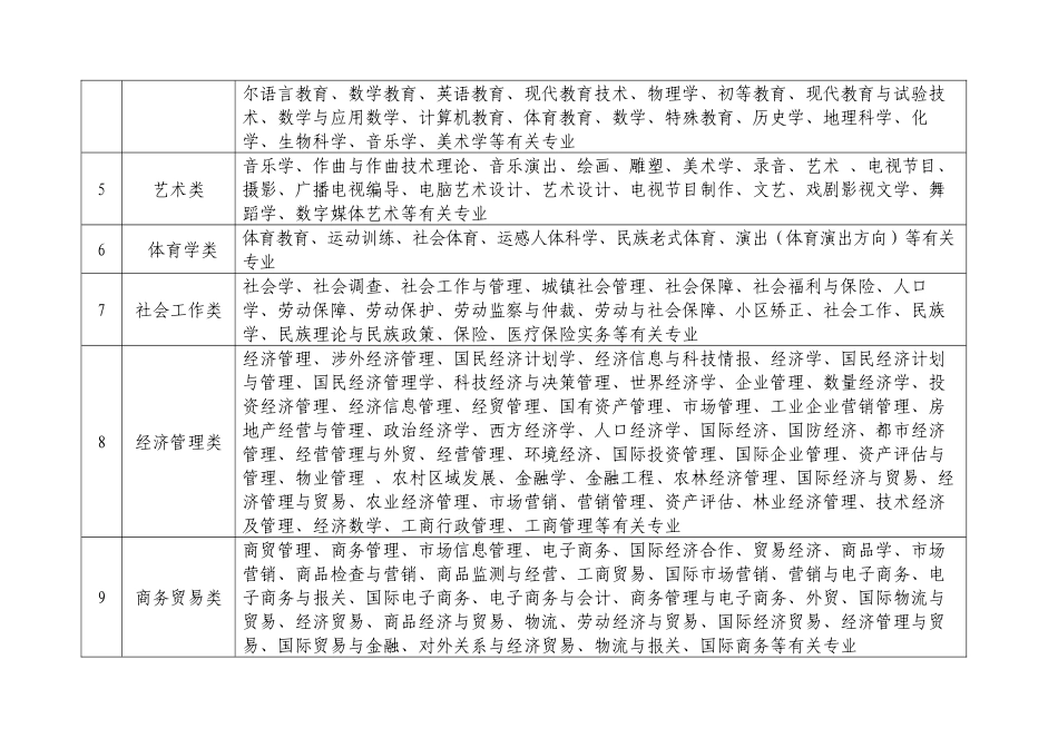 2025年公务员考试专业划分_第2页
