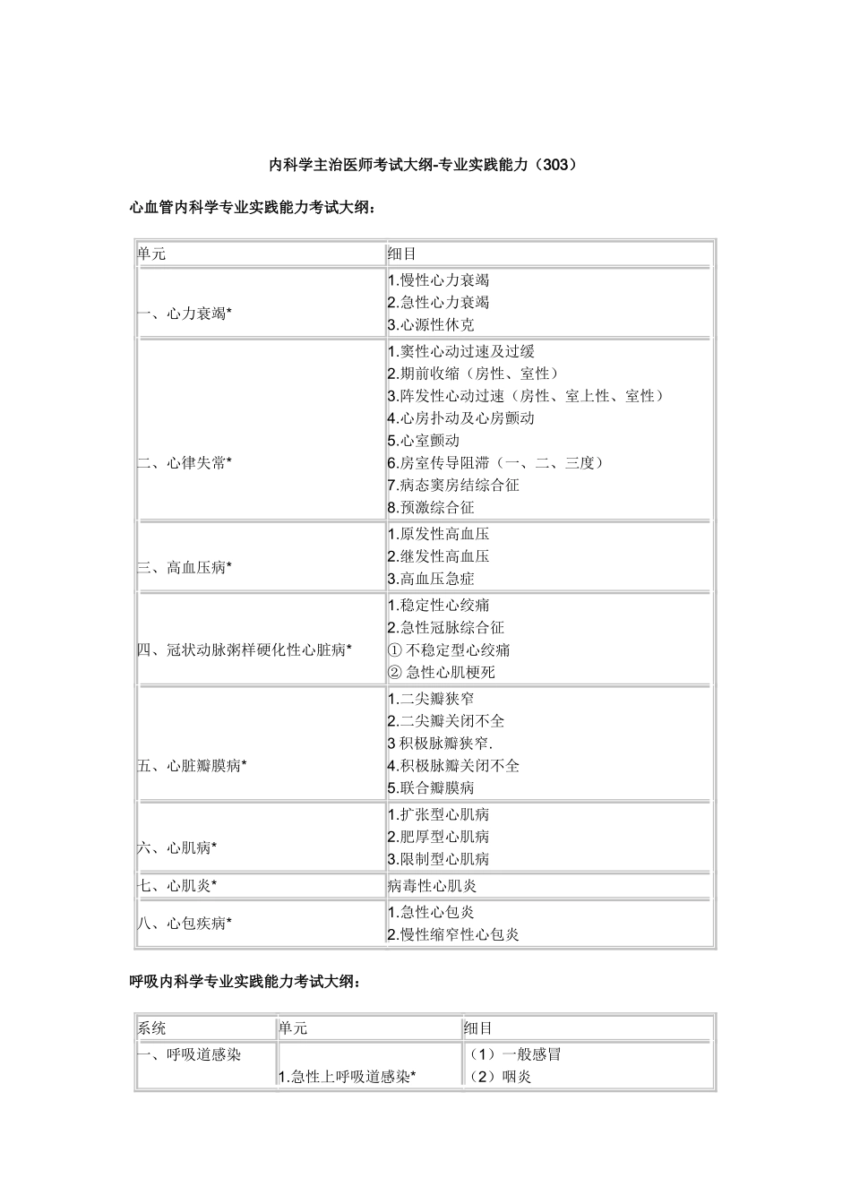 2025年内科学主治医师考试大纲专业实践能力_第1页