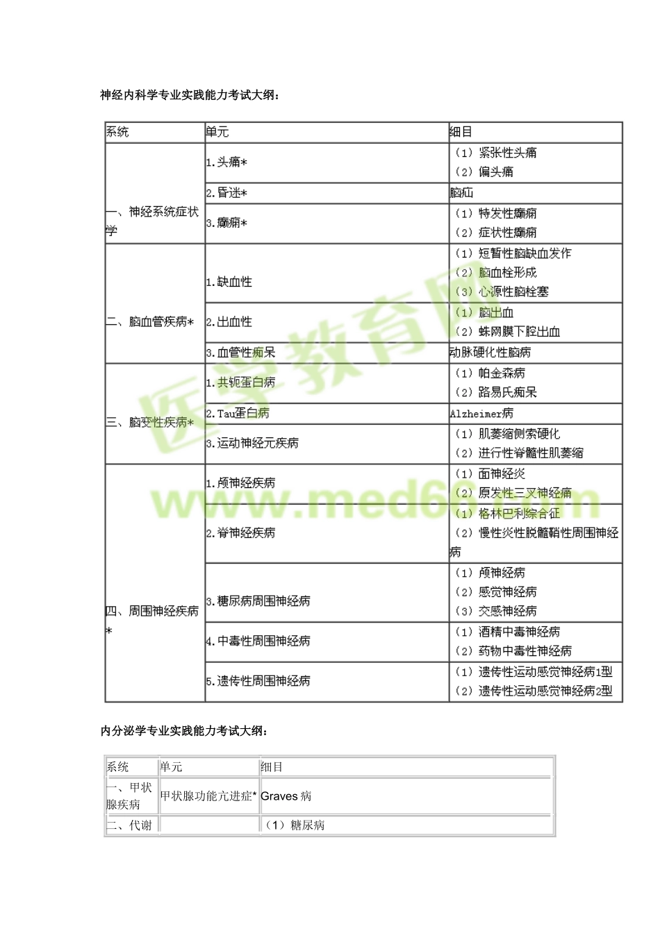 2025年内科学主治医师考试大纲专业实践能力_第3页