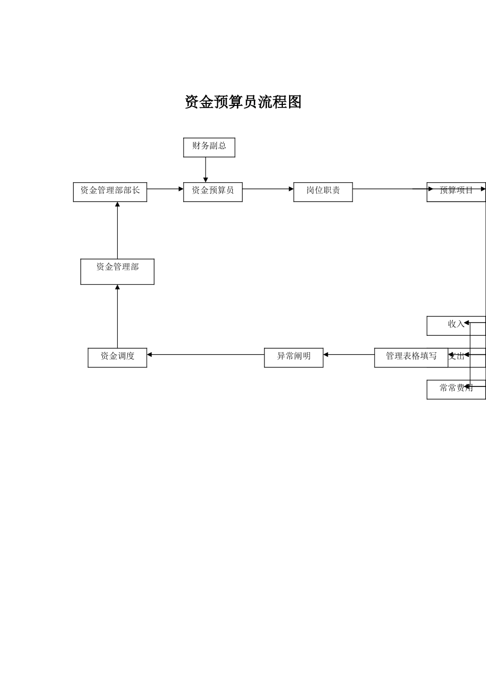 2025年企业资金预算员流程图_第1页