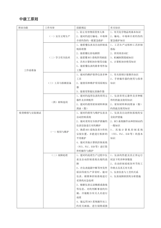 2025年仪表维修工试题库中级工