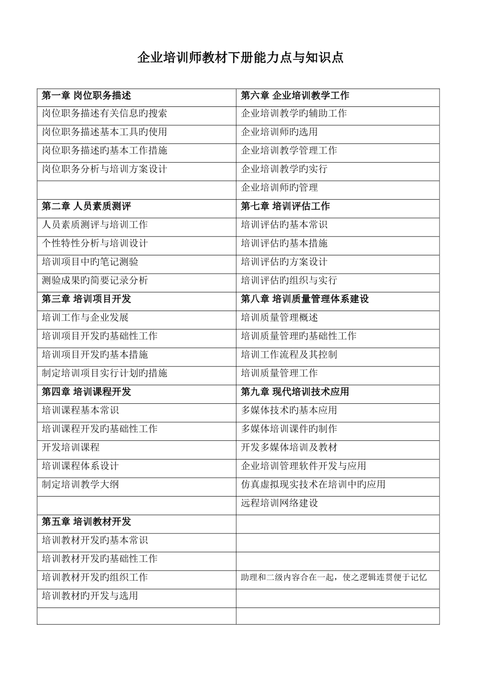 2025年企业培训师下册知识点与能力点资料整理_第1页