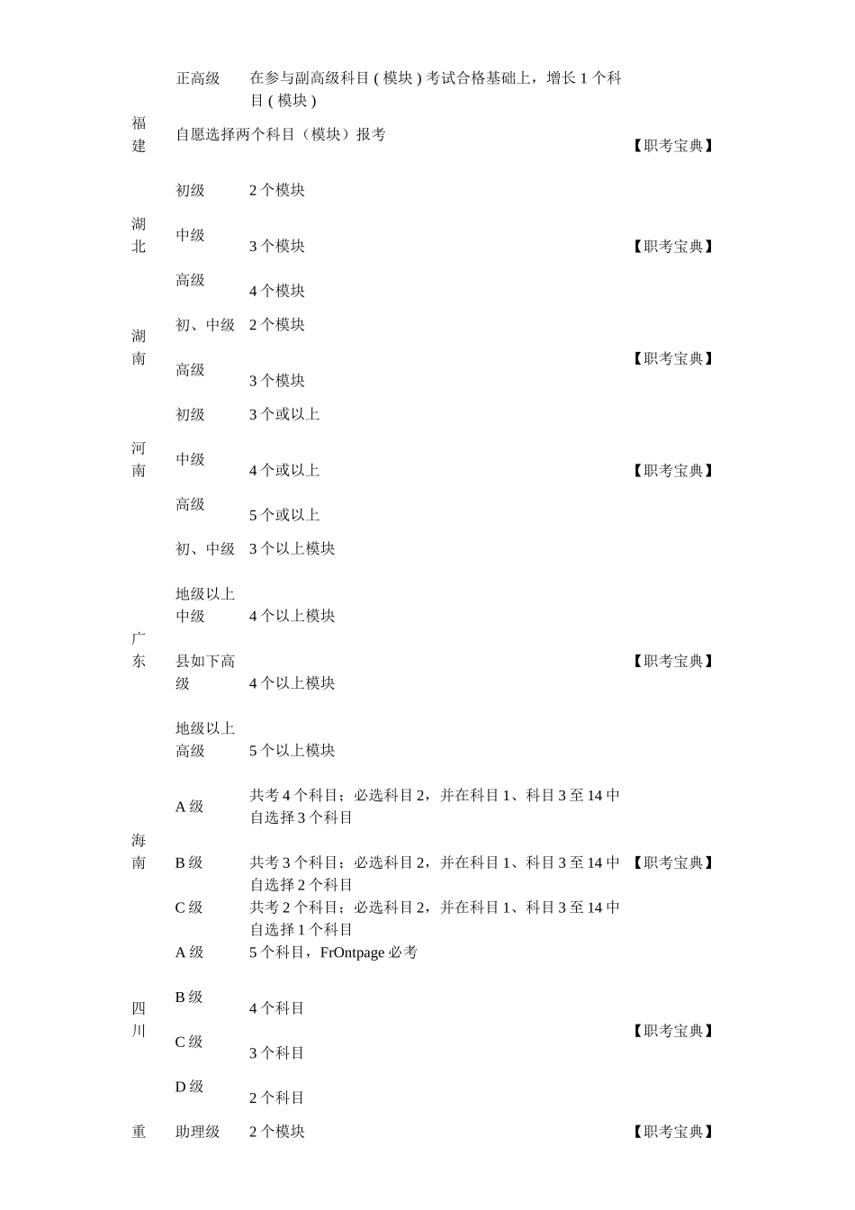 2025年全国职称计算机考试合格通过模块数量表_第3页