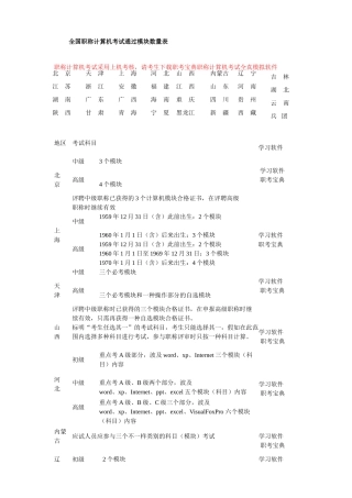 2025年全国职称计算机考试合格通过模块数量表