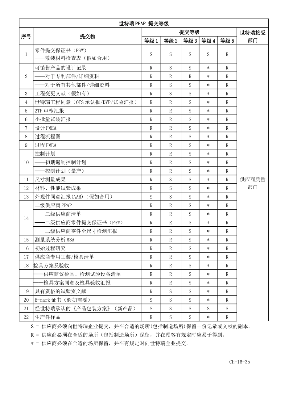 2025年PPAP全套表格_第1页
