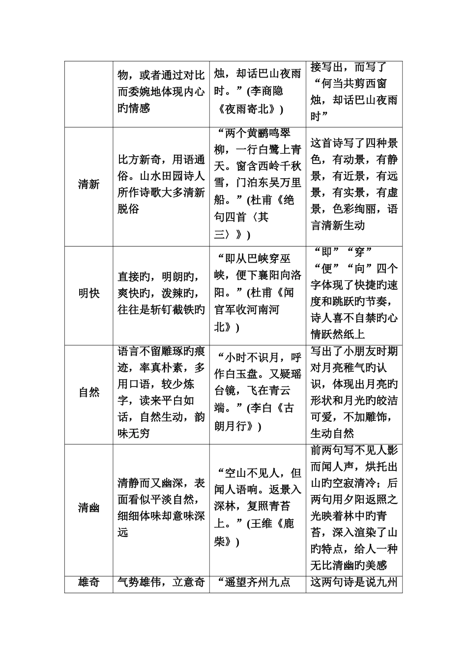 2025年高考语文一轮复习知识点整理专题九古代诗歌鉴赏知识储备古代诗歌中类语言特色版_第2页