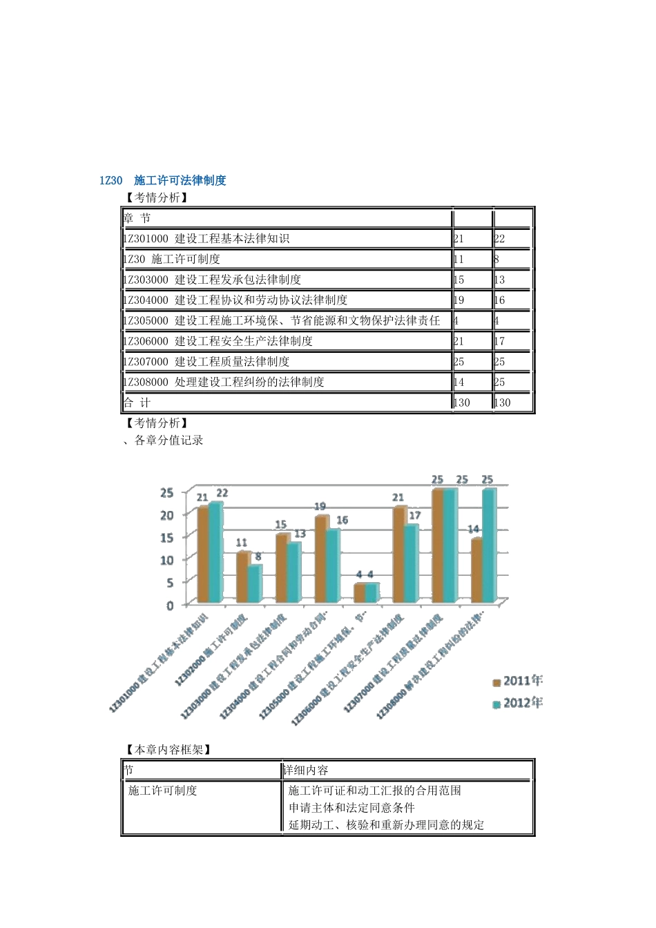 2025年一级建造师1Z30施工许可法律制度_第1页