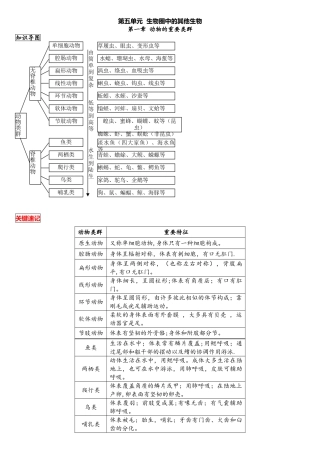 2025年八年级上册生物中考考点精华识记思维导图版