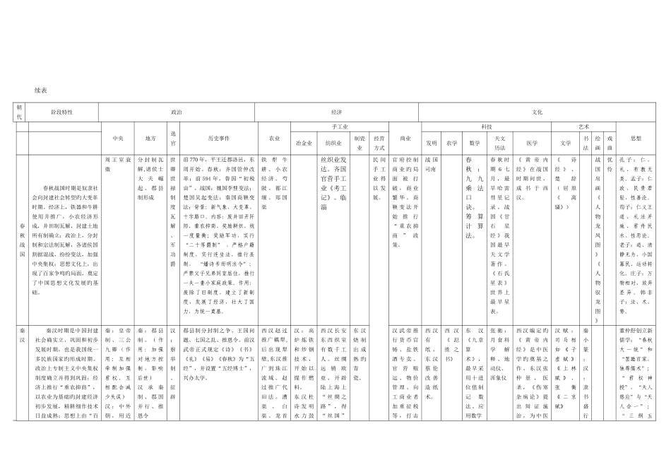 2025年高考二轮复习通史教材整合表中国古代史知识点整合表_第2页