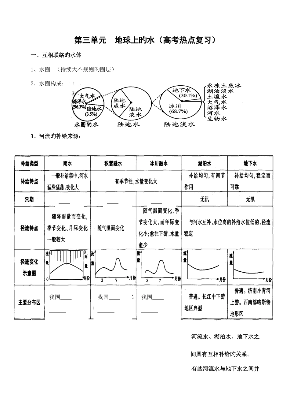 2025年地球上的水知识点梳理_第1页