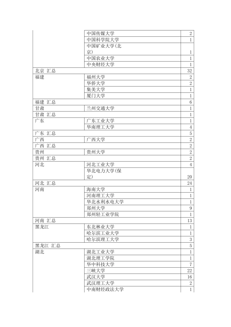 2025年国家电网校园招聘考试第一批录取人员毕业院校的统计情况报考国家电网安徽省电力公司_第2页