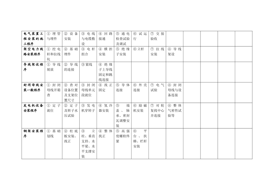 2025年二级建造师机电工程管理与实务施工程序汇总_第3页