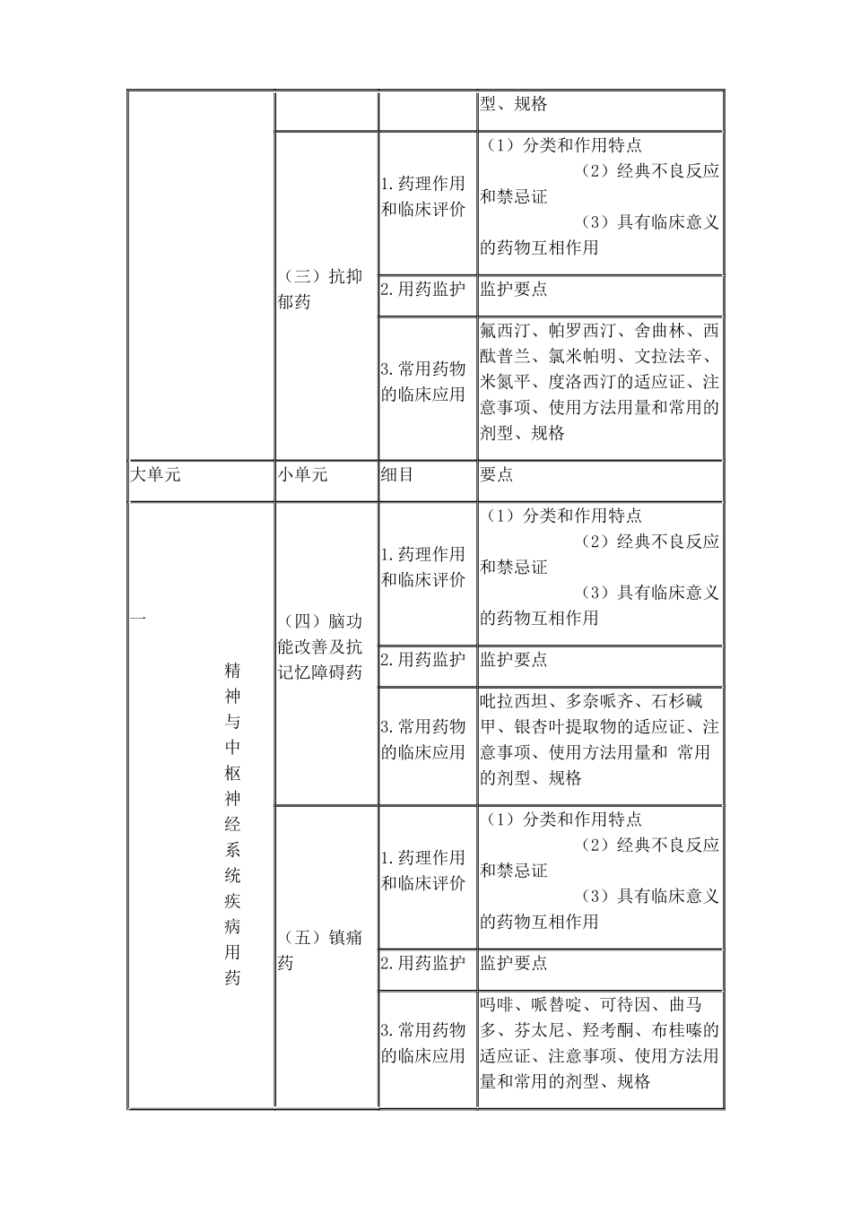 2025年执业药师考试大纲药学二_第2页