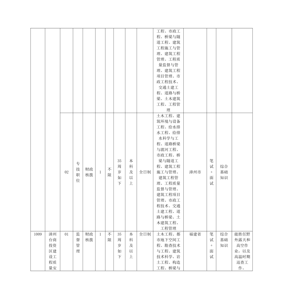 2025年福建省漳州市事业单位招考职位表_第2页
