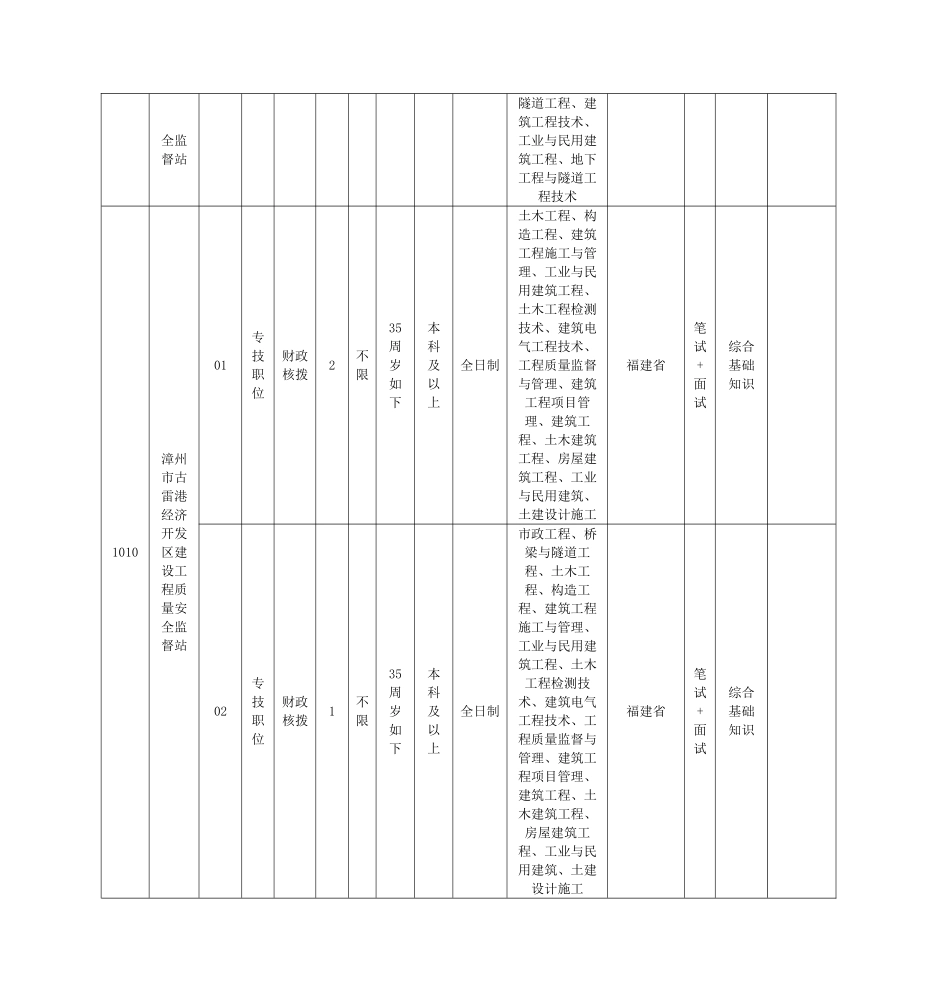 2025年福建省漳州市事业单位招考职位表_第3页
