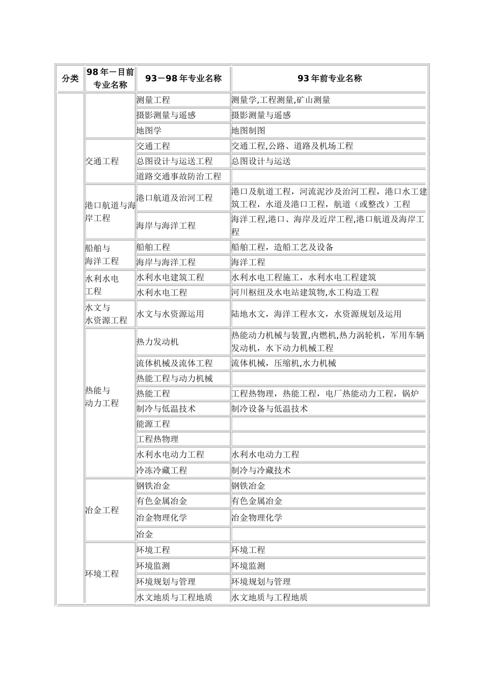 2025年二级建造师考试相关专业对照表_第2页