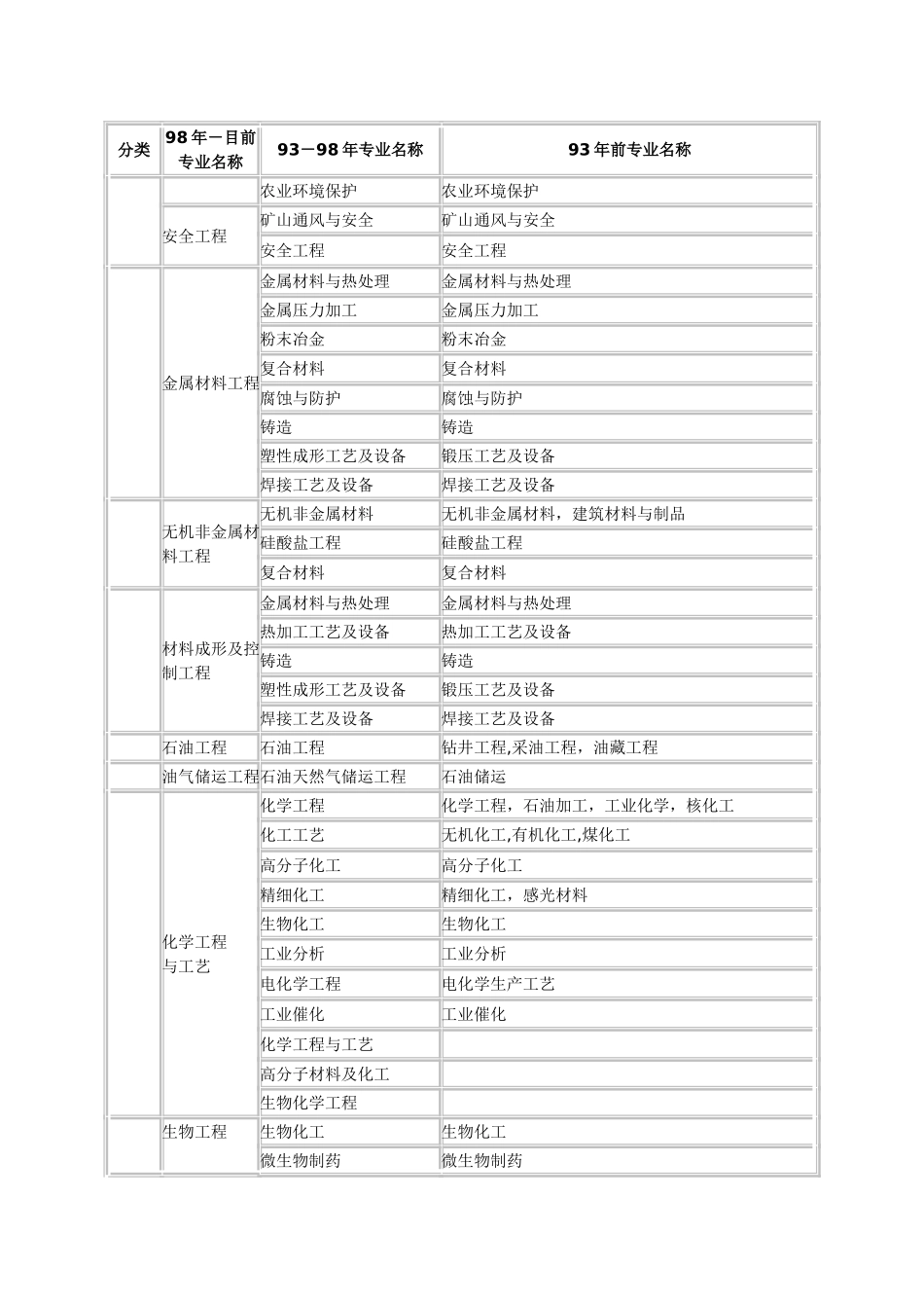 2025年二级建造师考试相关专业对照表_第3页