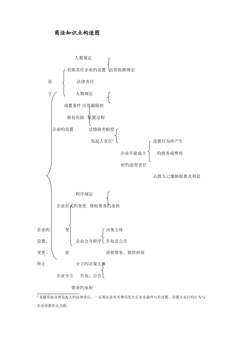 2025年商法知识点结构图_第1页