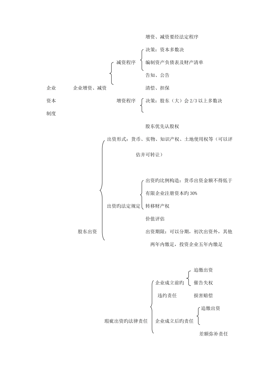 2025年商法知识点结构图_第3页