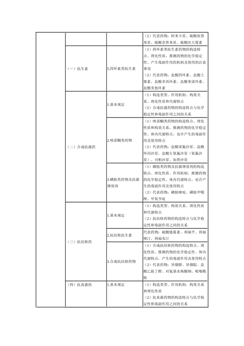 2025年执业药师考试大纲药物化学_第2页