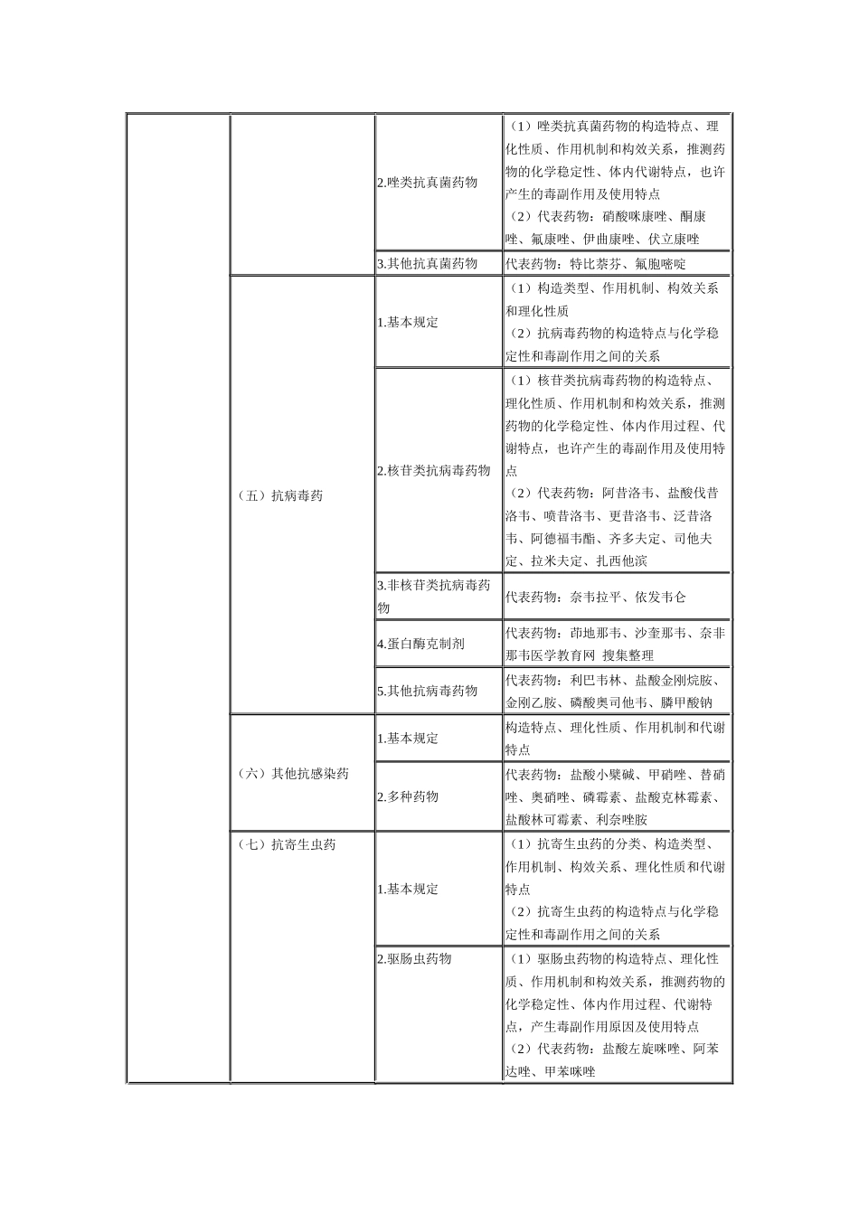 2025年执业药师考试大纲药物化学_第3页