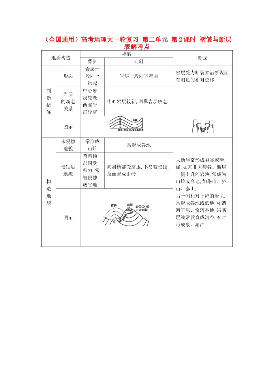 2025年全国通用高考地理大一轮复习第二单元第2课时褶皱与断层表解考点_第1页