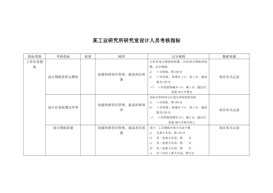 2025年工业研究所研究室设计人员考核指标_第1页