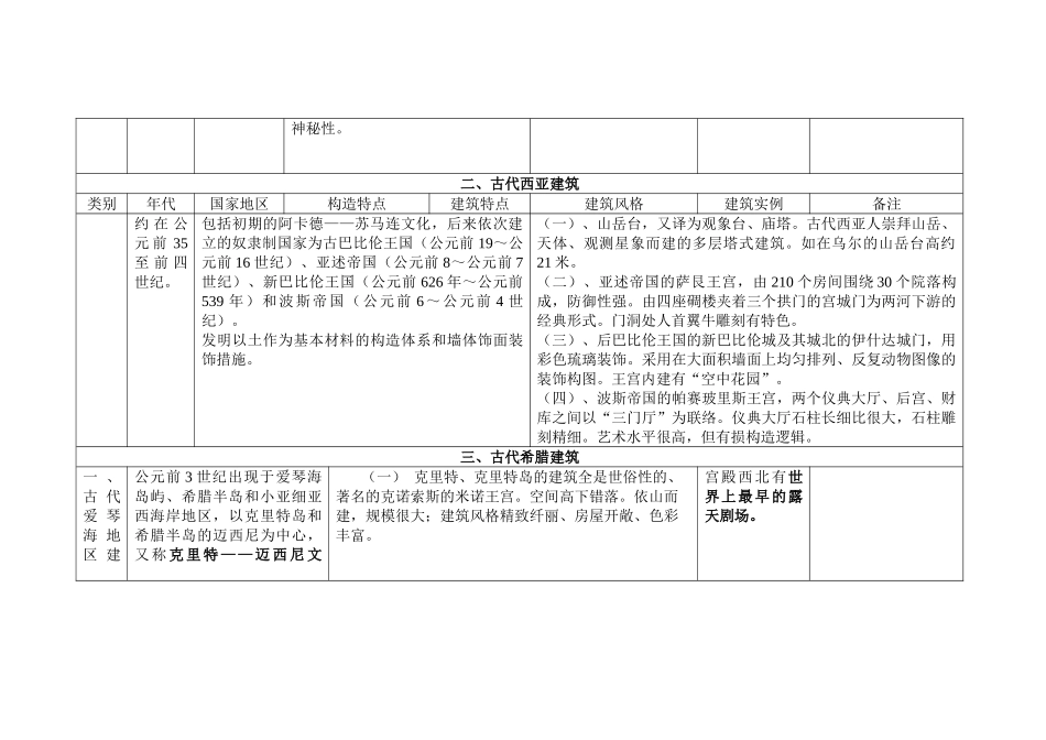 2025年一级注册建筑师考试外国建筑史图表_第2页