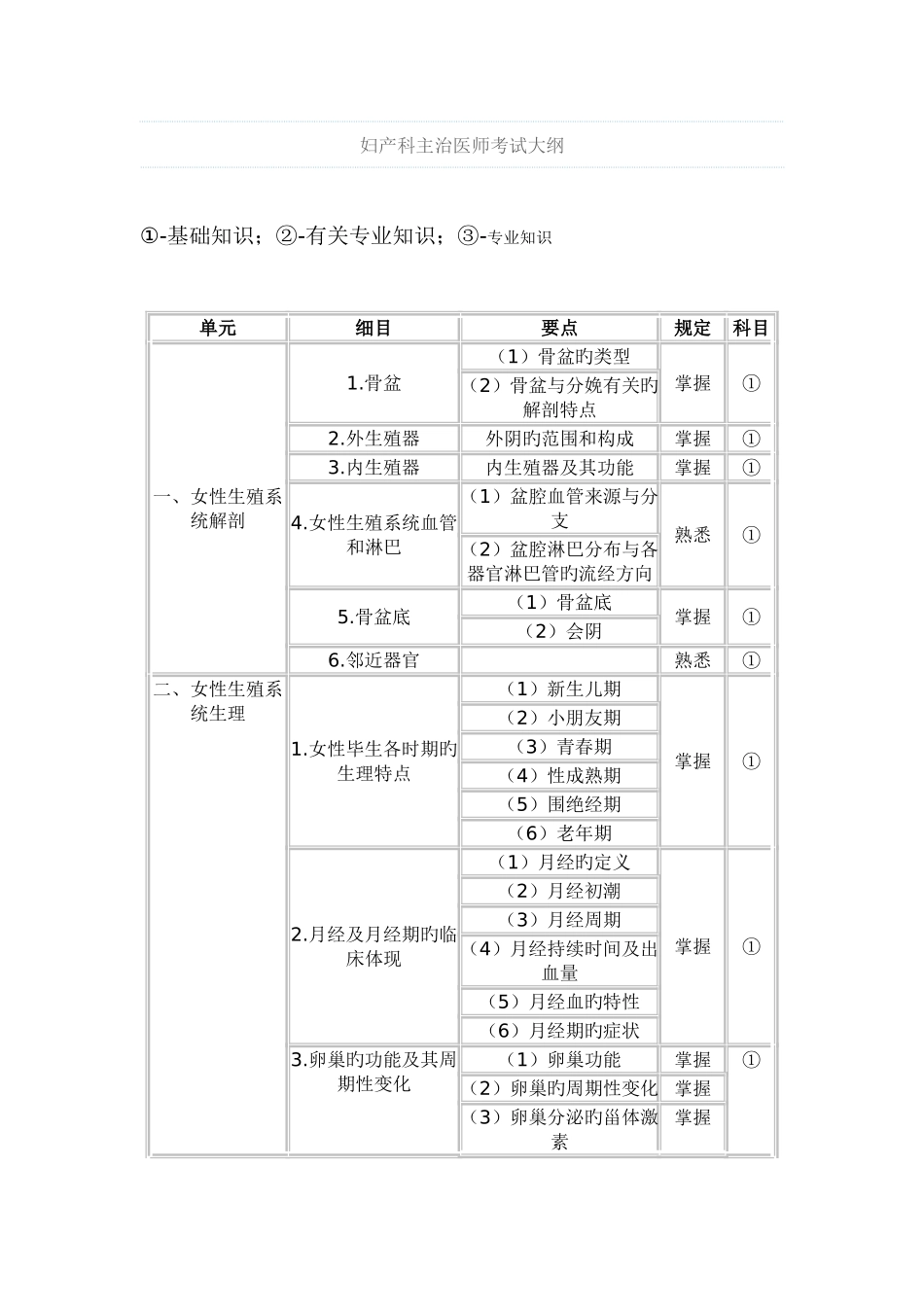 2025年妇产科主治医师考试大纲_第1页