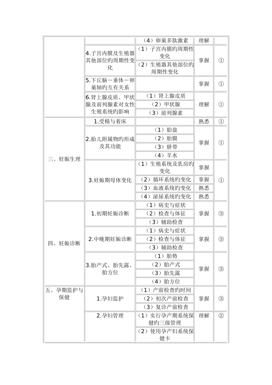 2025年妇产科主治医师考试大纲_第2页
