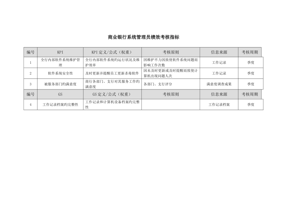 2025年商业银行系统管理员系统维护岗绩效考核指标_第1页
