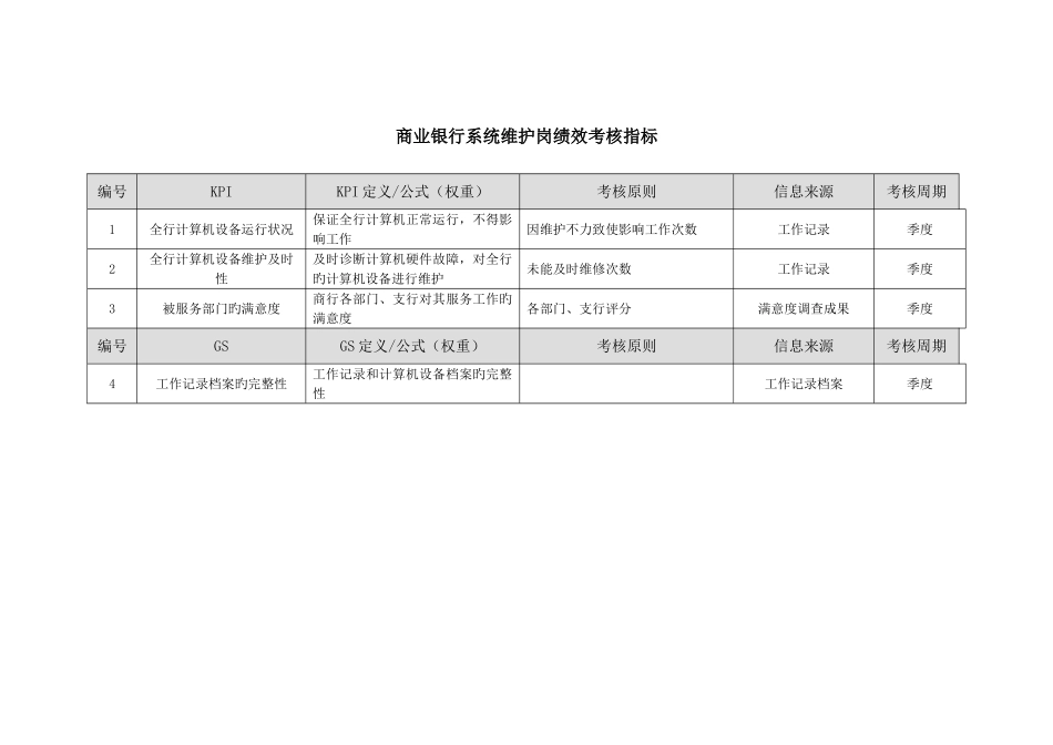 2025年商业银行系统管理员系统维护岗绩效考核指标_第2页