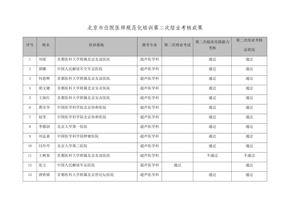 2025年北京市住院医师规范化培训第二次结业考核结果_第1页