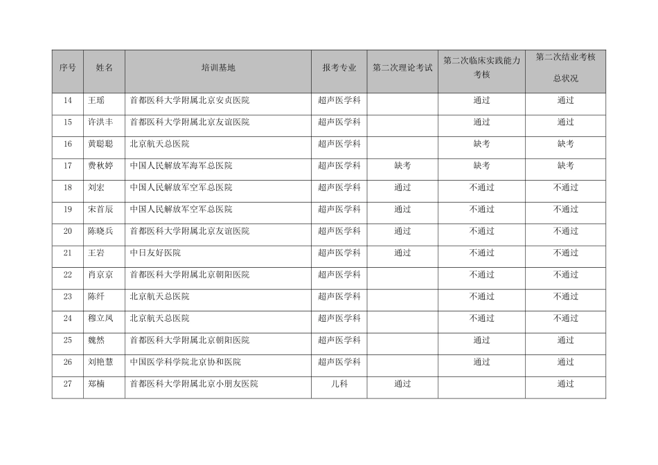 2025年北京市住院医师规范化培训第二次结业考核结果_第2页