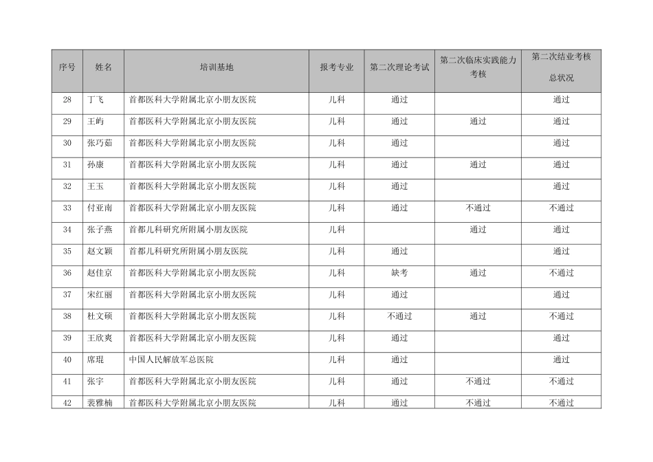 2025年北京市住院医师规范化培训第二次结业考核结果_第3页