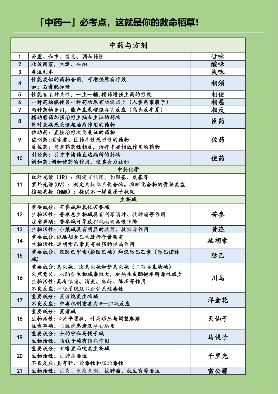 2025年执业中药师中药一必考点表格背诵_第1页