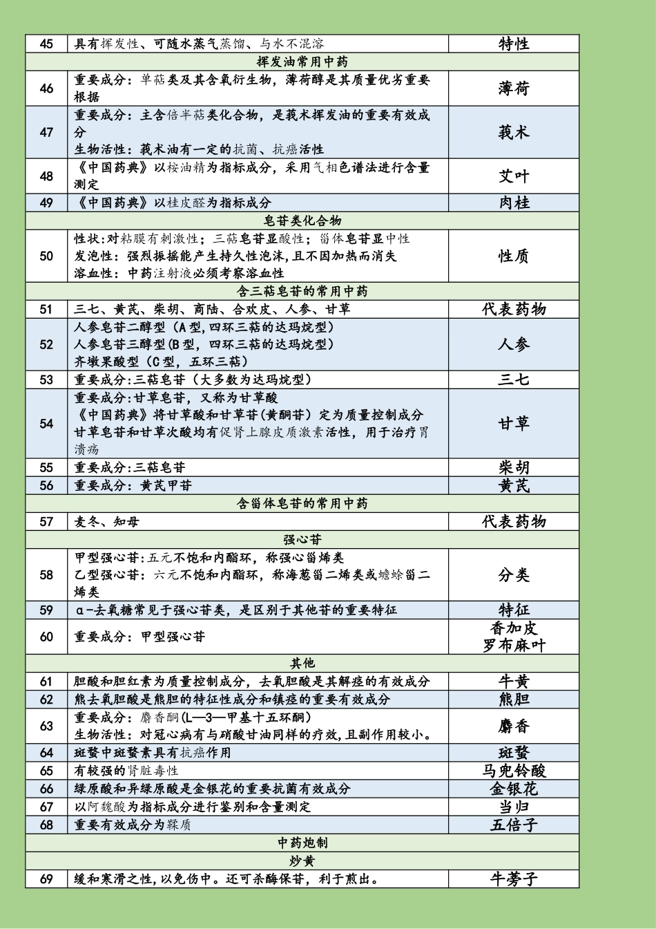 2025年执业中药师中药一必考点表格背诵_第3页