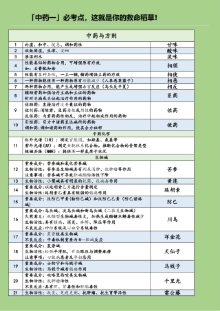 2025年执业中药师中药一必考点表格背诵