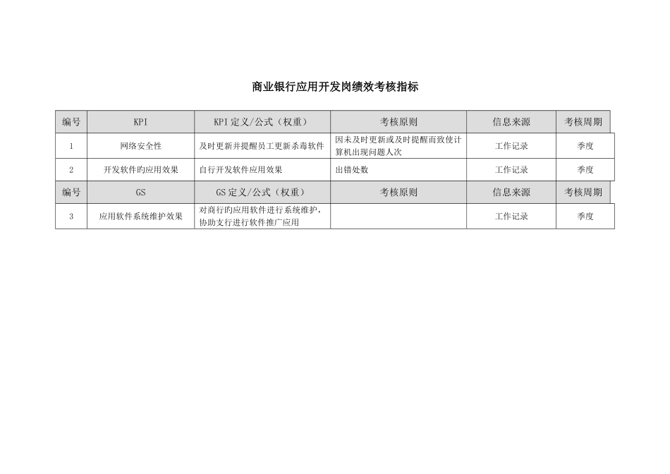 2025年商业银行网络管理员应用开发绩效考核指标_第2页