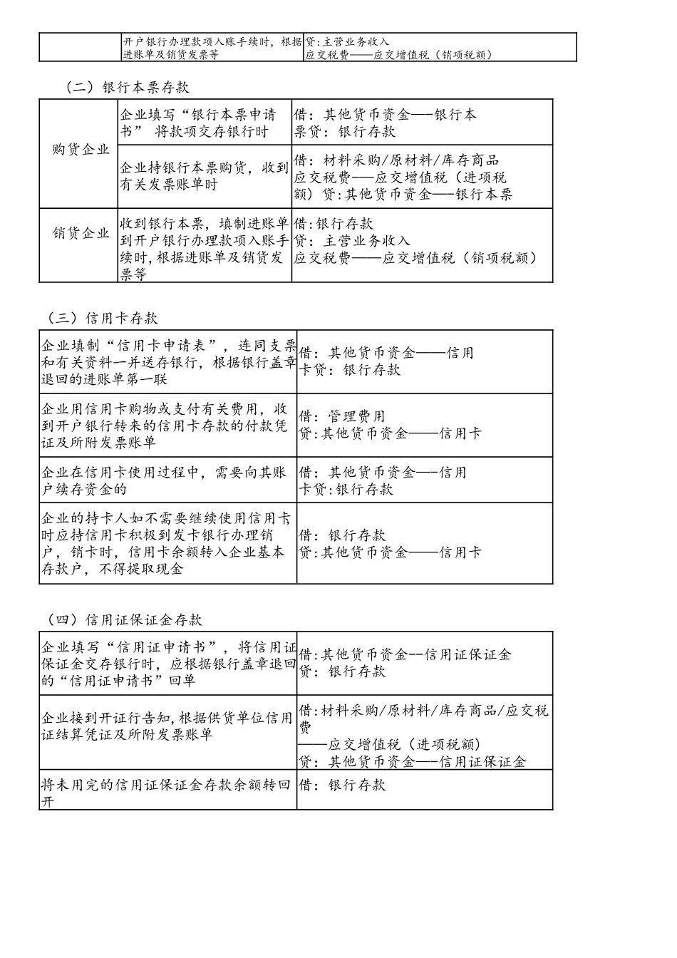 2025年初级会计职称考试分录大全_第2页