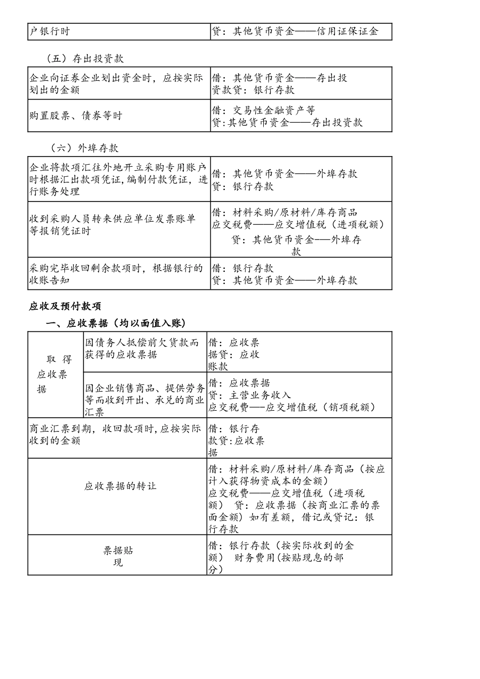 2025年初级会计职称考试分录大全_第3页
