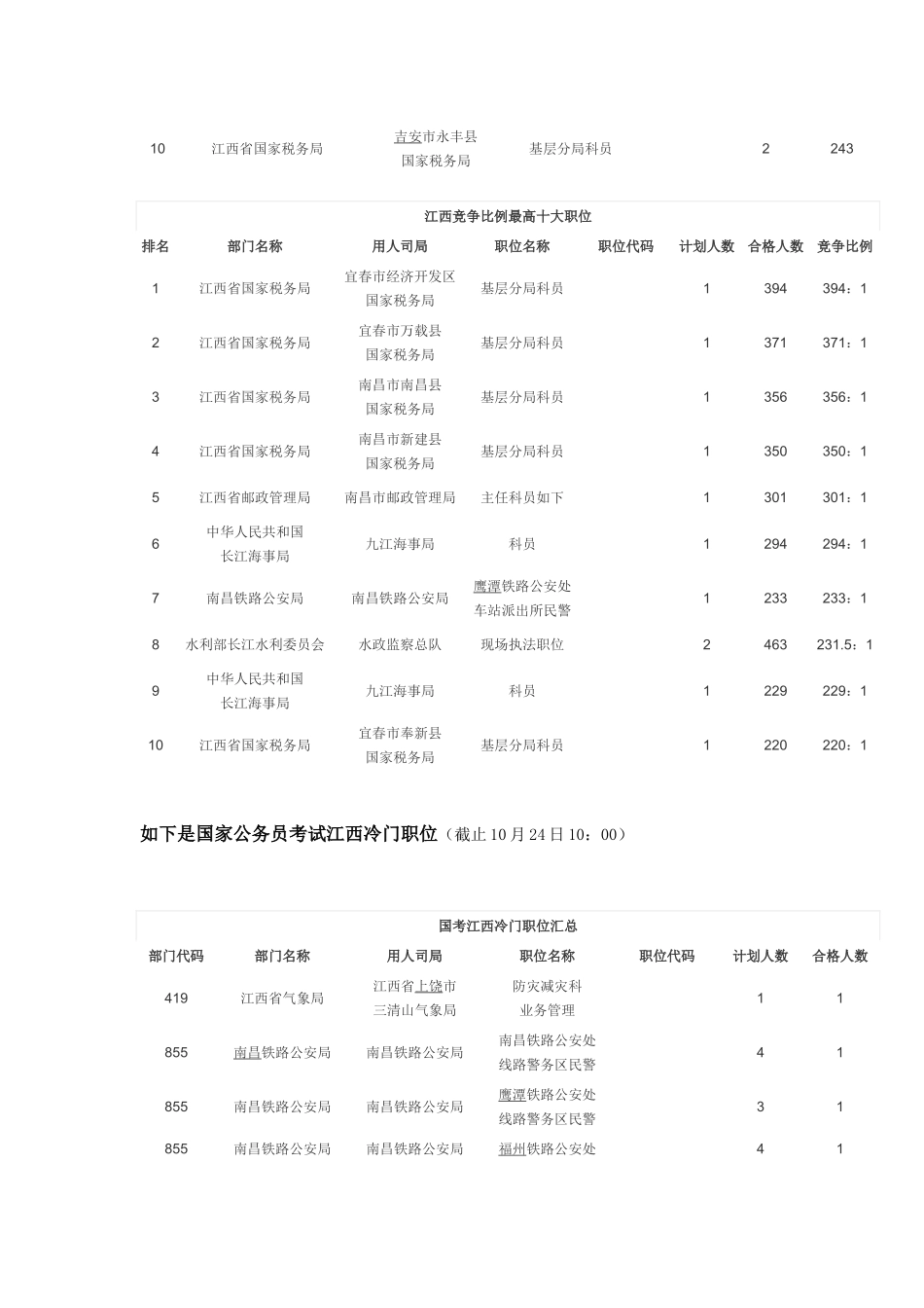2025年历年国家公务员考试江西热门冷门职位汇总_第2页