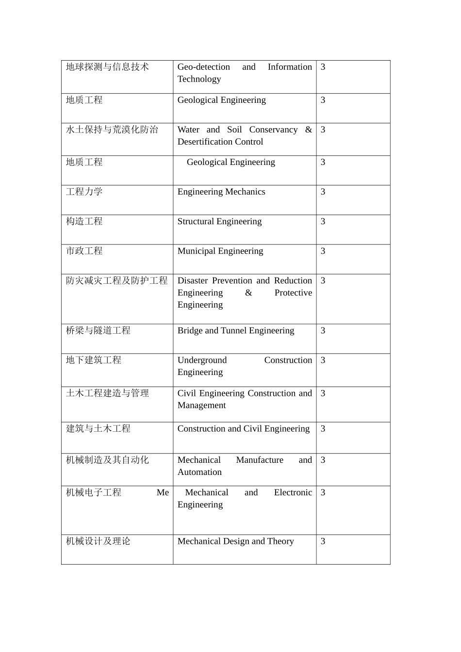 2025年华北水利水电大学留学生招生硕士专业一览表AListofMaster_第2页