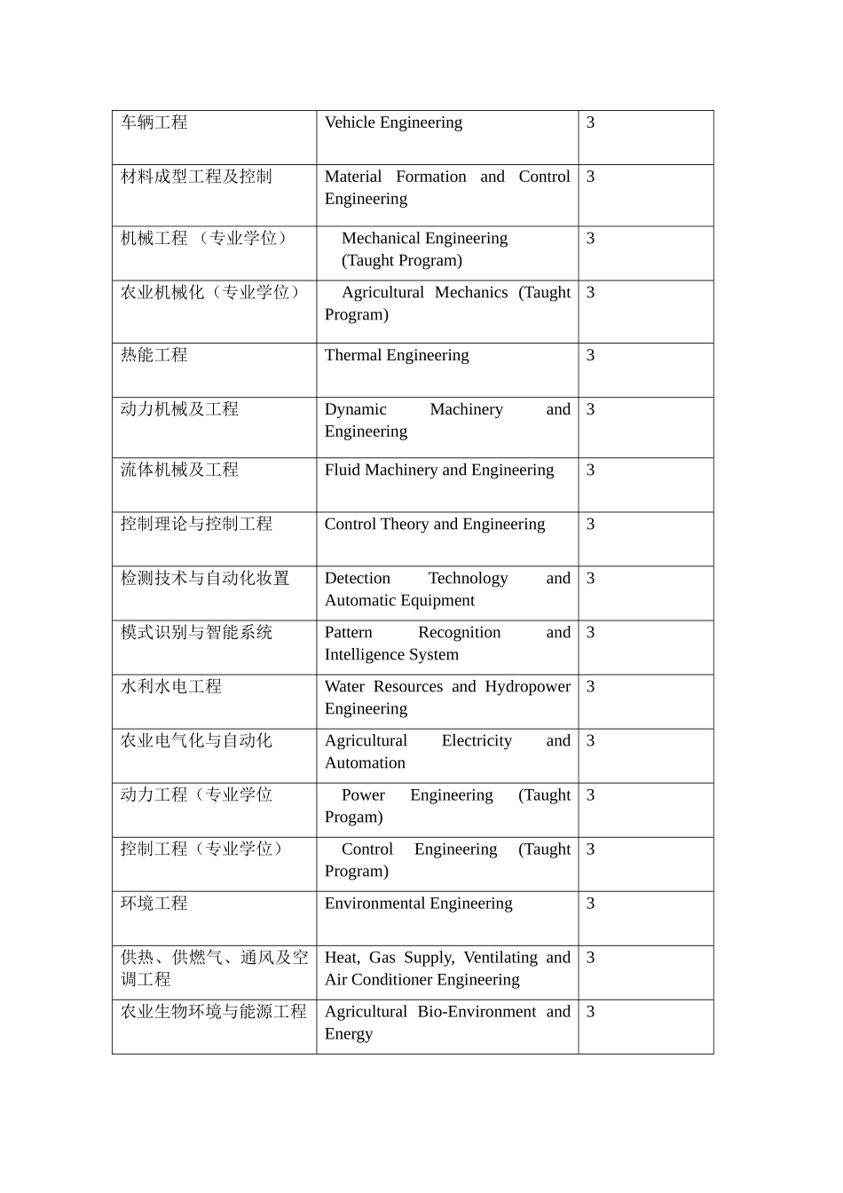 2025年华北水利水电大学留学生招生硕士专业一览表AListofMaster_第3页